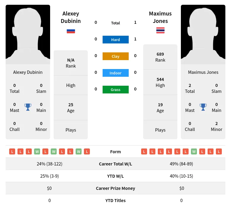 Jones Dubinin H2h Summary Stats 19th April 2024