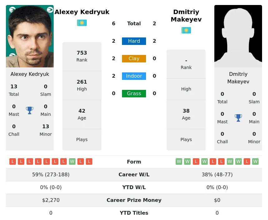 Kedryuk Makeyev H2h Summary Stats 5th May 2024