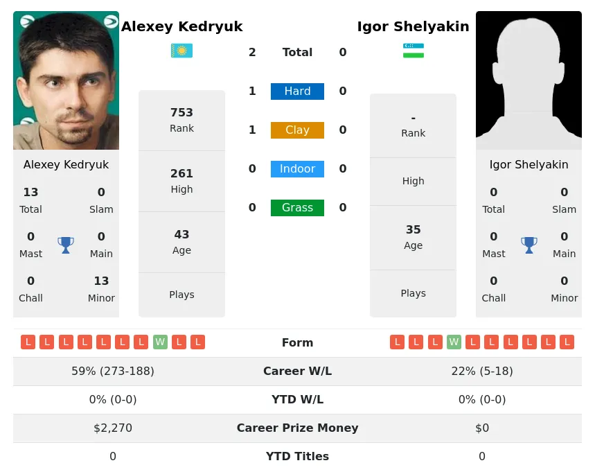 Kedryuk Shelyakin H2h Summary Stats 2nd July 2024