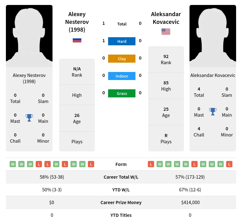 (1998) Kovacevic H2h Summary Stats 19th April 2024