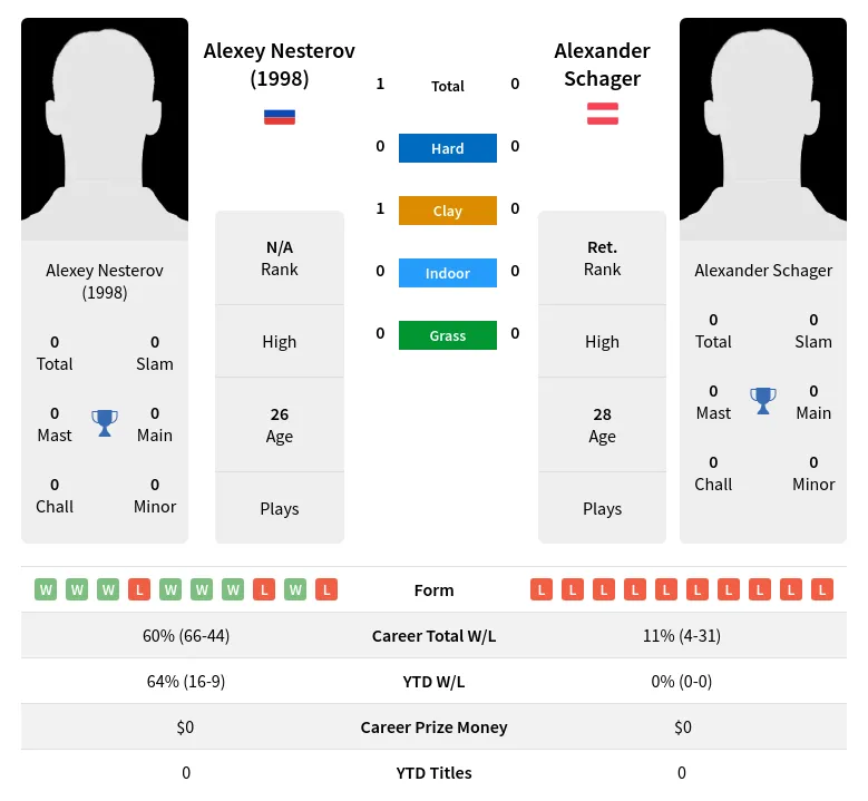 Schager (1998) H2h Summary Stats 18th April 2024