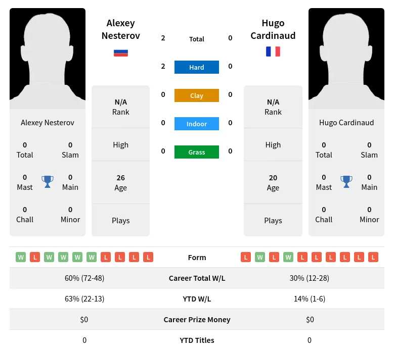 Nesterov Cardinaud H2h Summary Stats 4th July 2024