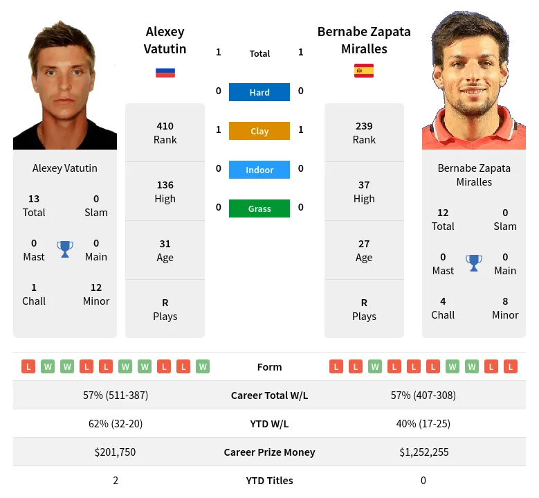 Vatutin Miralles H2h Summary Stats 23rd April 2024