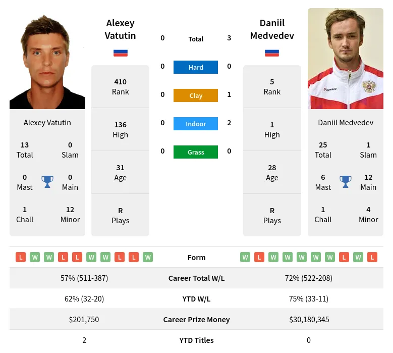 Vatutin Medvedev H2h Summary Stats 19th April 2024