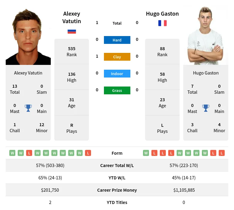 Vatutin Gaston H2h Summary Stats 24th April 2024