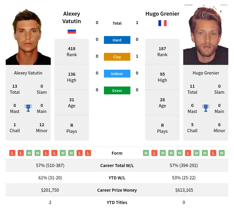 Grenier Vatutin H2h Summary Stats 23rd April 2024