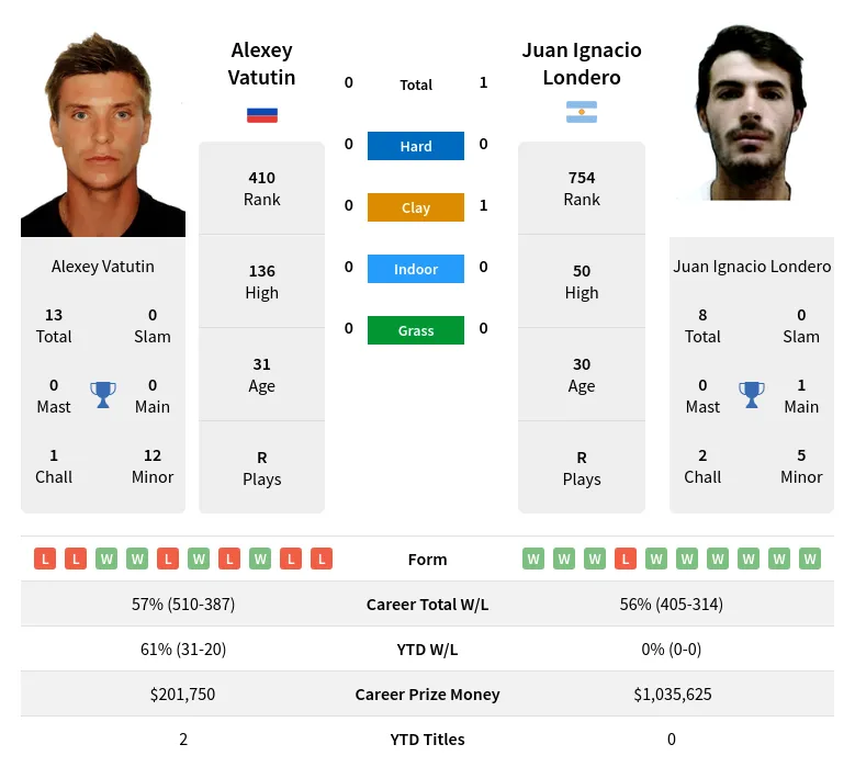 Vatutin Londero H2h Summary Stats 23rd April 2024