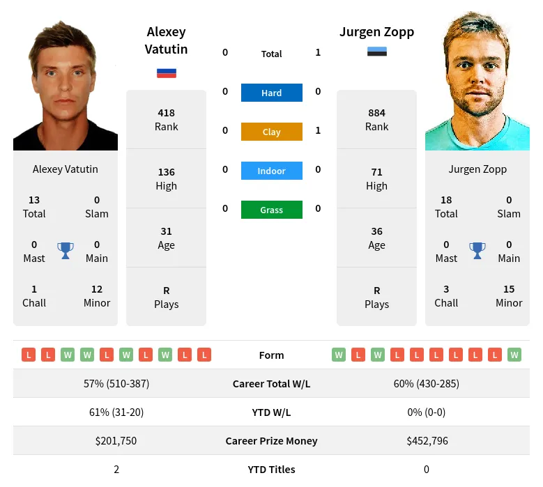 Zopp Vatutin H2h Summary Stats 18th April 2024