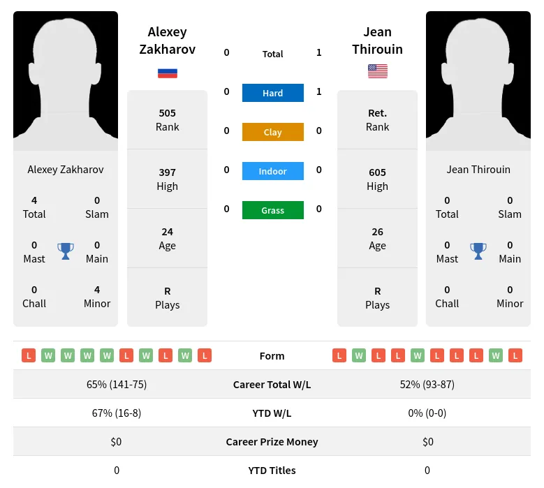 Thirouin Zakharov H2h Summary Stats 18th April 2024