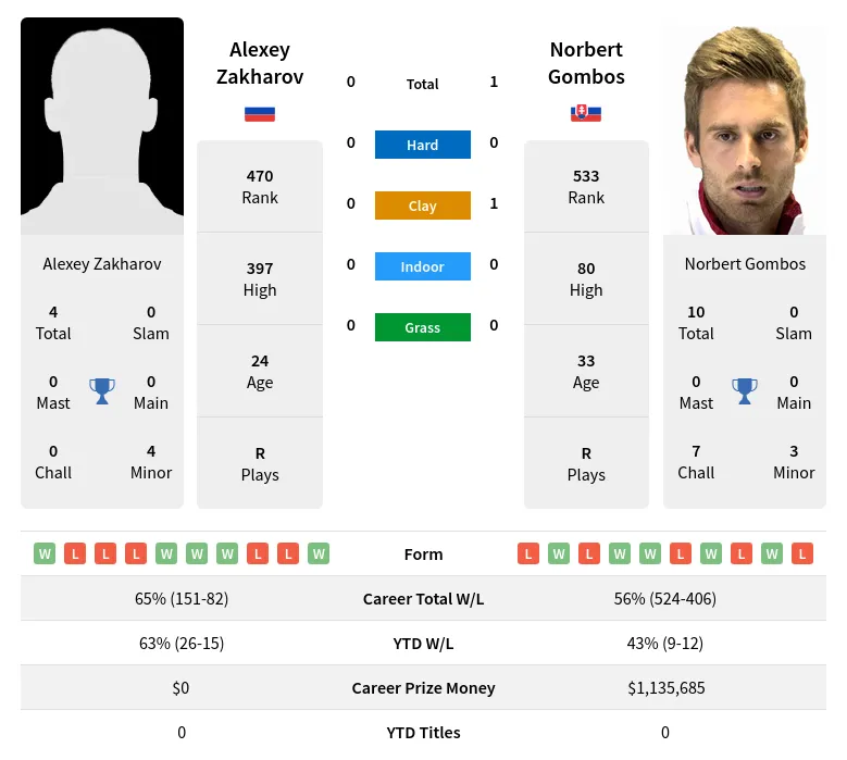 Gombos Zakharov H2h Summary Stats 20th June 2024
