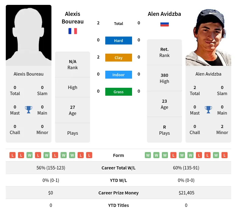 Boureau Avidzba H2h Summary Stats 19th April 2024