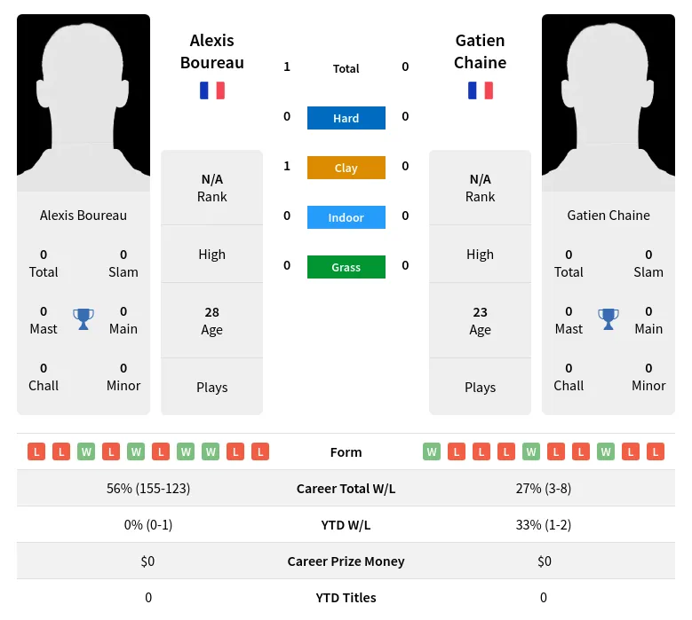 Boureau Chaine H2h Summary Stats 24th April 2024