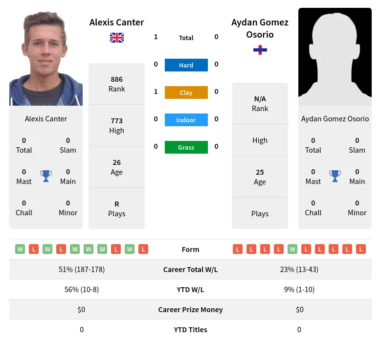 Canter Osorio H2h Summary Stats 19th April 2024