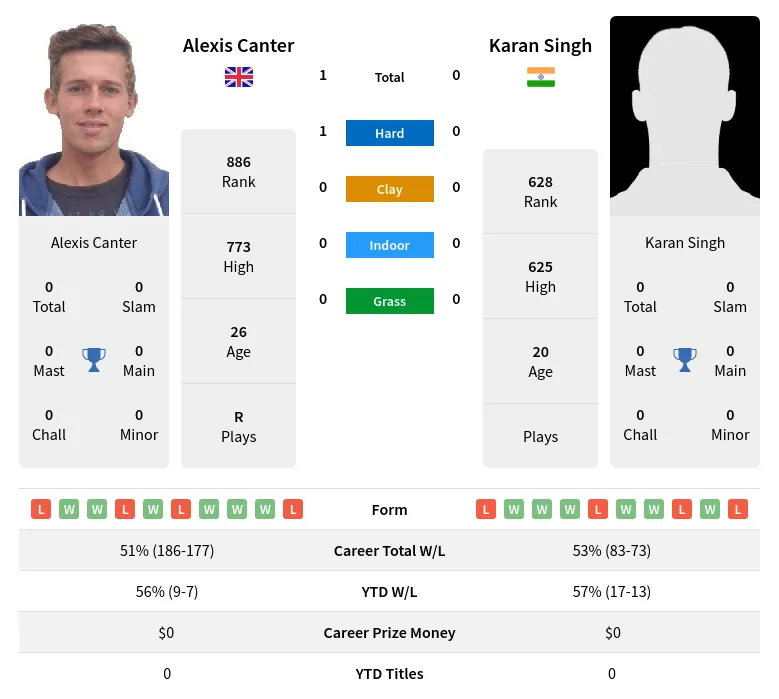 Canter Singh H2h Summary Stats 24th April 2024