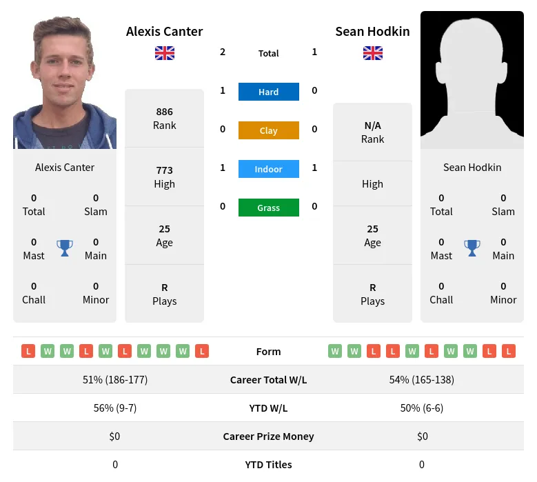 Canter Hodkin H2h Summary Stats 26th June 2024