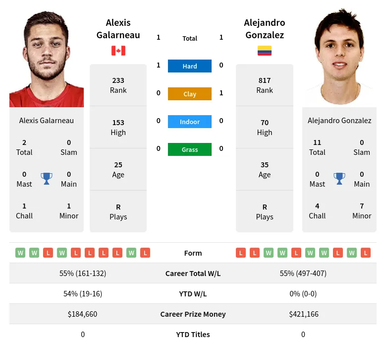 Gonzalez Galarneau H2h Summary Stats 19th April 2024