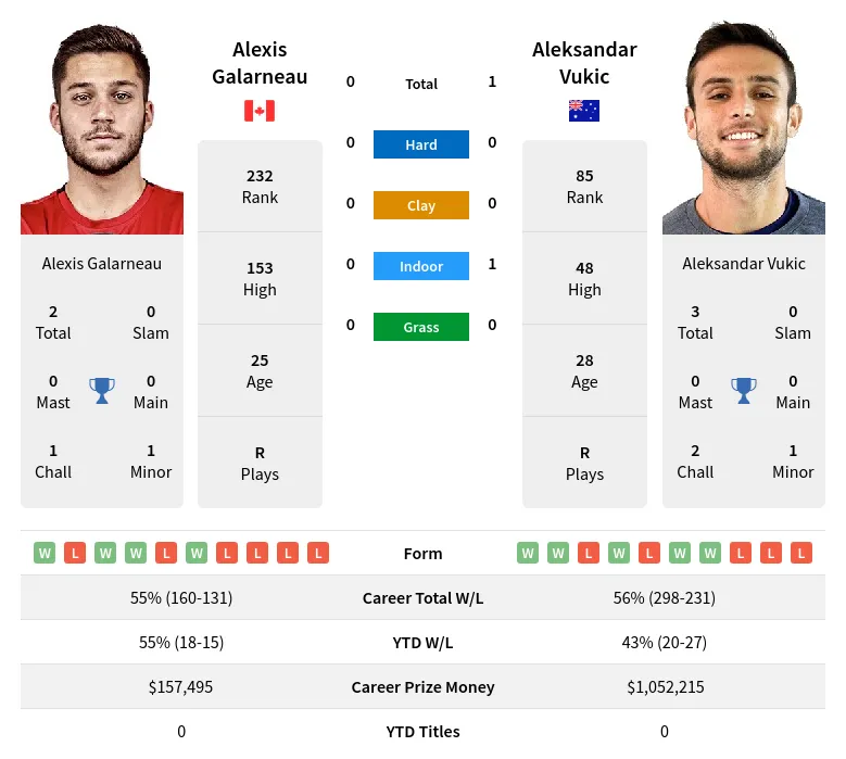 Vukic Galarneau H2h Summary Stats 19th April 2024