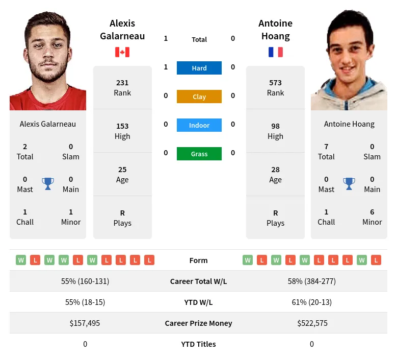 Hoang Galarneau H2h Summary Stats 19th April 2024