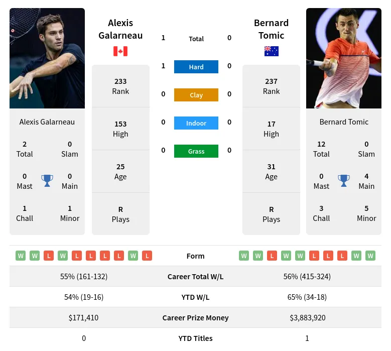 Galarneau Tomic H2h Summary Stats 18th April 2024