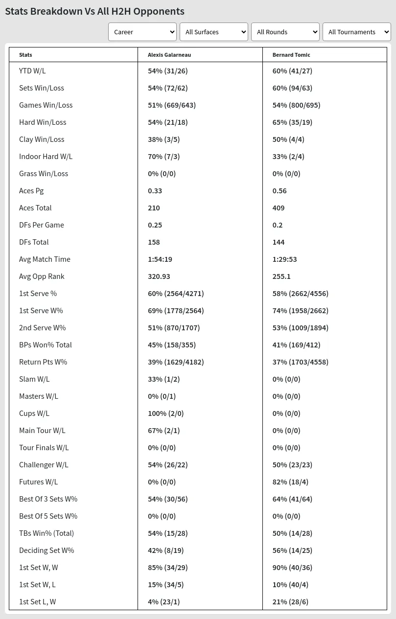 Alexis Galarneau Bernard Tomic Prediction Stats 