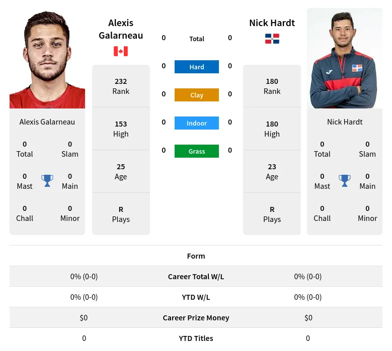 Hardt Galarneau H2h Summary Stats 23rd April 2024