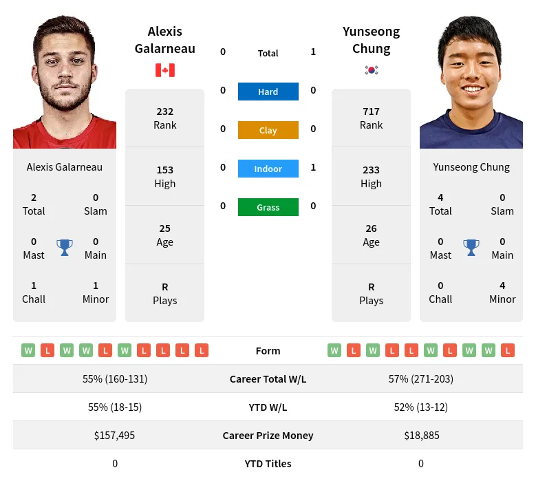 Galarneau Chung H2h Summary Stats 24th April 2024