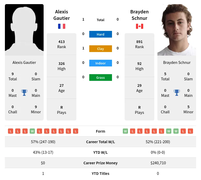 Schnur Gautier H2h Summary Stats 19th April 2024