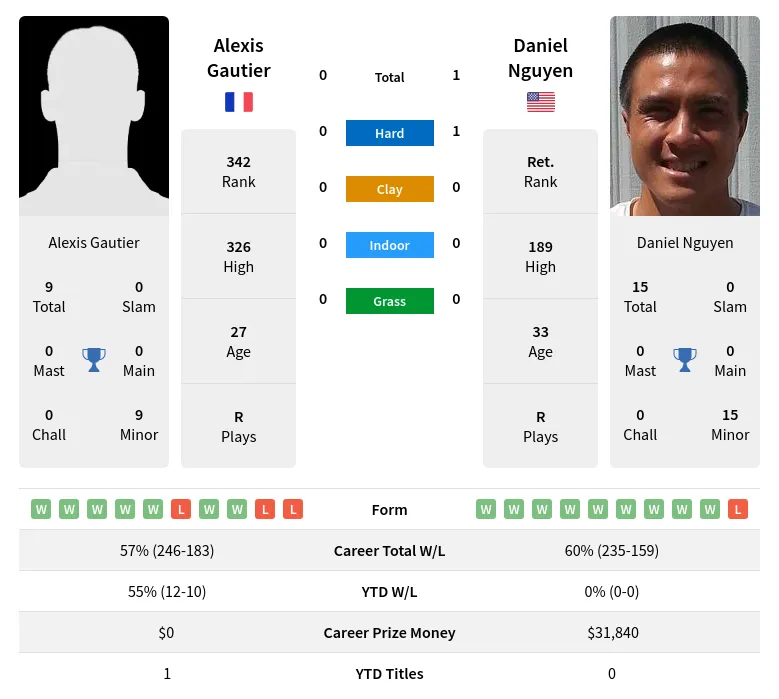 Gautier Nguyen H2h Summary Stats 18th April 2024