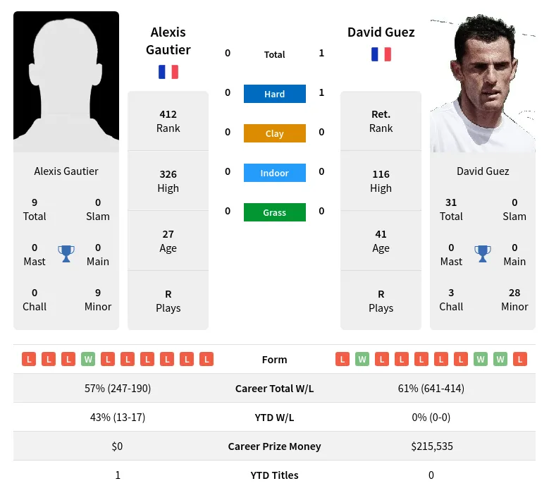 Guez Gautier H2h Summary Stats 19th April 2024