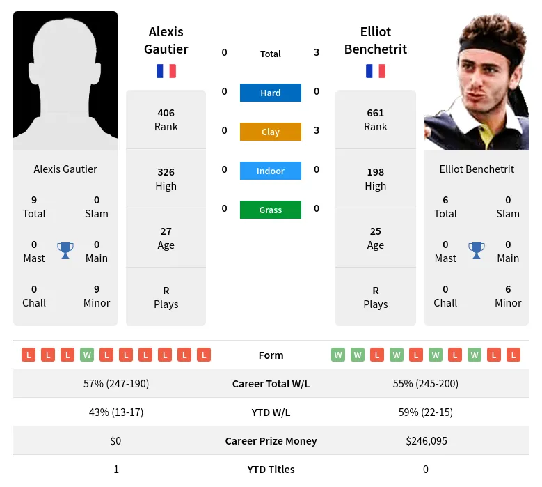 Gautier Benchetrit H2h Summary Stats 17th April 2024