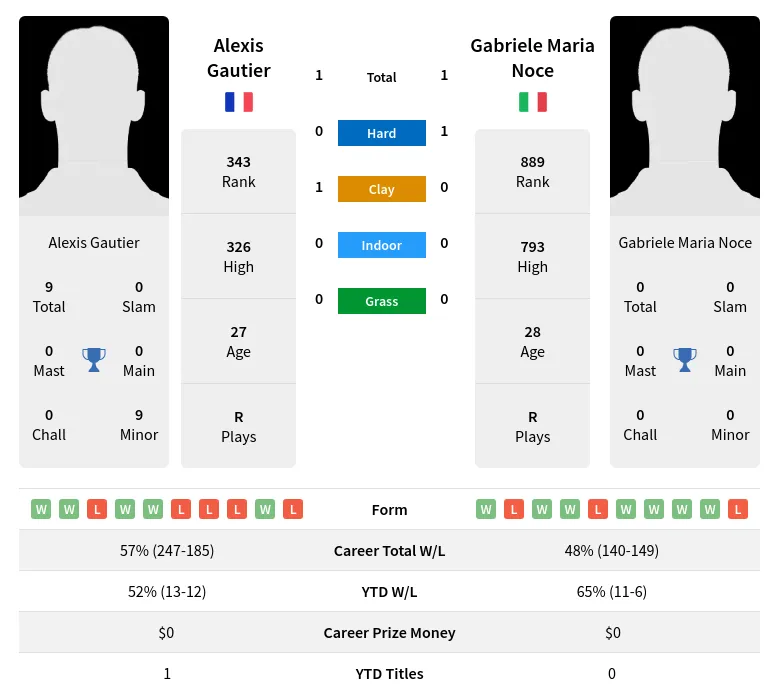 Gautier Noce H2h Summary Stats 4th May 2024