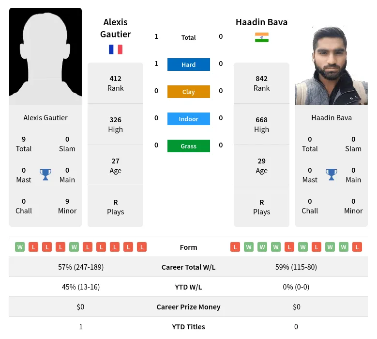 Gautier Bava H2h Summary Stats 1st July 2024