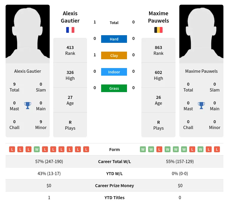 Gautier Pauwels H2h Summary Stats 19th April 2024