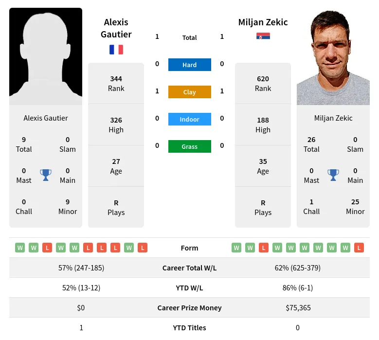 Zekic Gautier H2h Summary Stats 29th March 2024