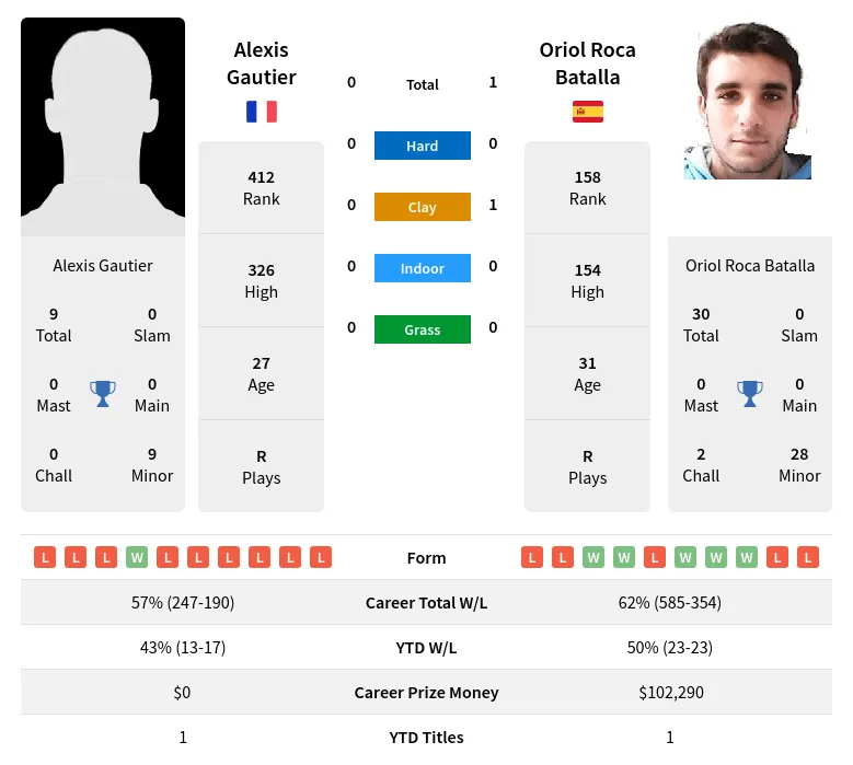 Gautier Batalla H2h Summary Stats 24th April 2024