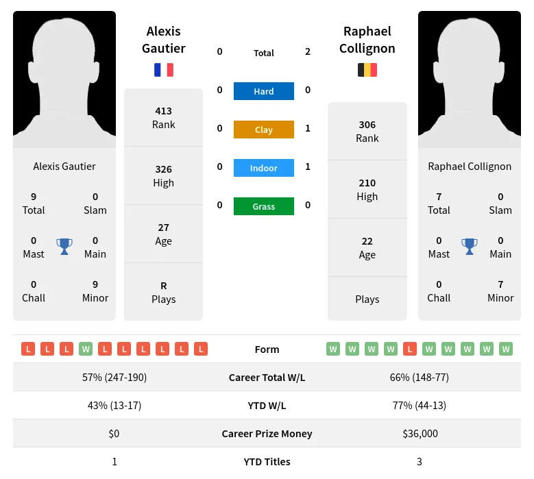 Gautier Collignon H2h Summary Stats 19th April 2024