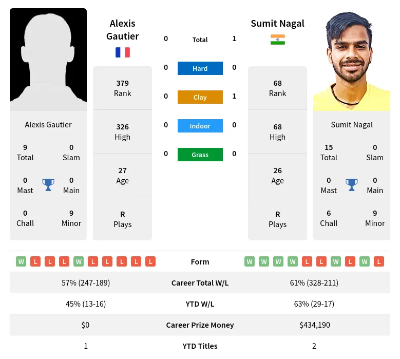 Nagal Gautier H2h Summary Stats 19th April 2024