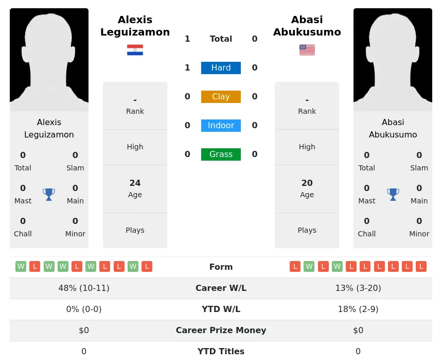 Leguizamon Abukusumo H2h Summary Stats 17th April 2024