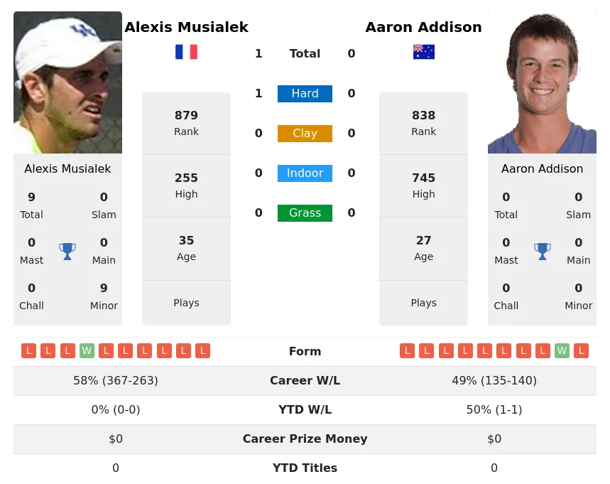 Addison Musialek H2h Summary Stats 4th May 2024