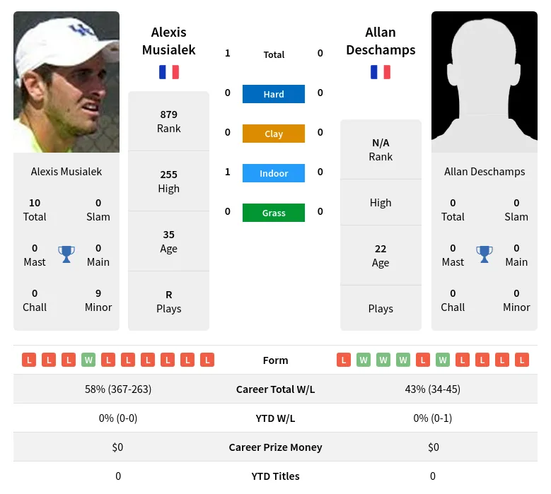 Musialek Deschamps H2h Summary Stats 17th April 2024