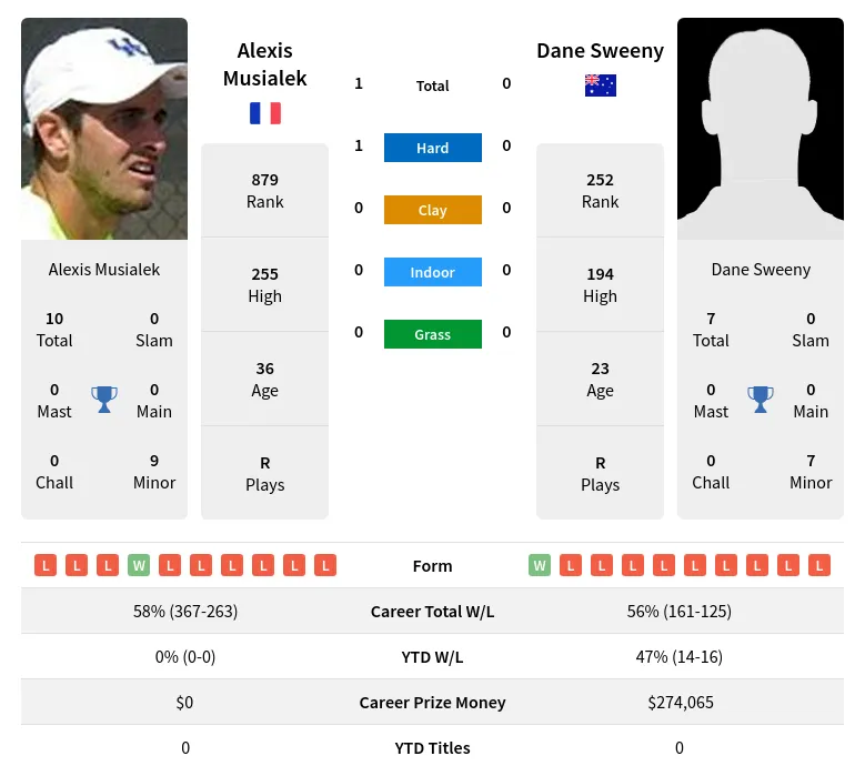 Musialek Sweeny H2h Summary Stats 19th April 2024