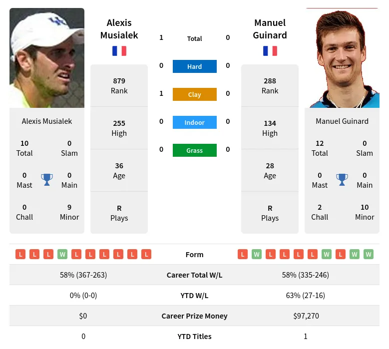 Musialek Guinard H2h Summary Stats 18th April 2024