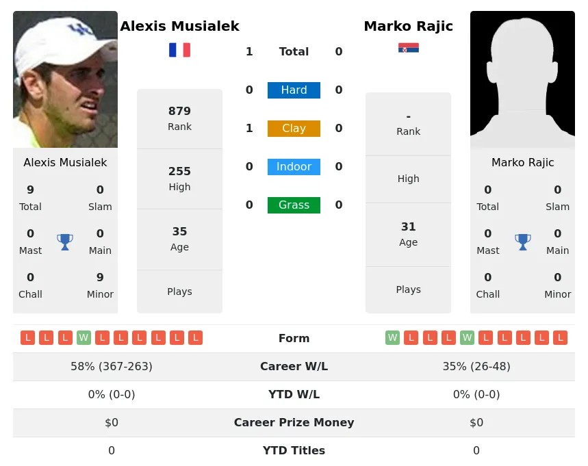 Musialek Rajic H2h Summary Stats 29th March 2024