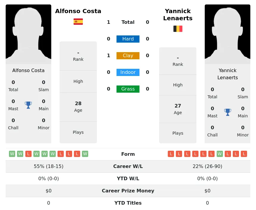 Costa Lenaerts H2h Summary Stats 2nd July 2024