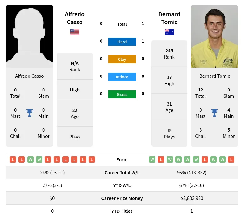 Tomic Casso H2h Summary Stats 24th April 2024