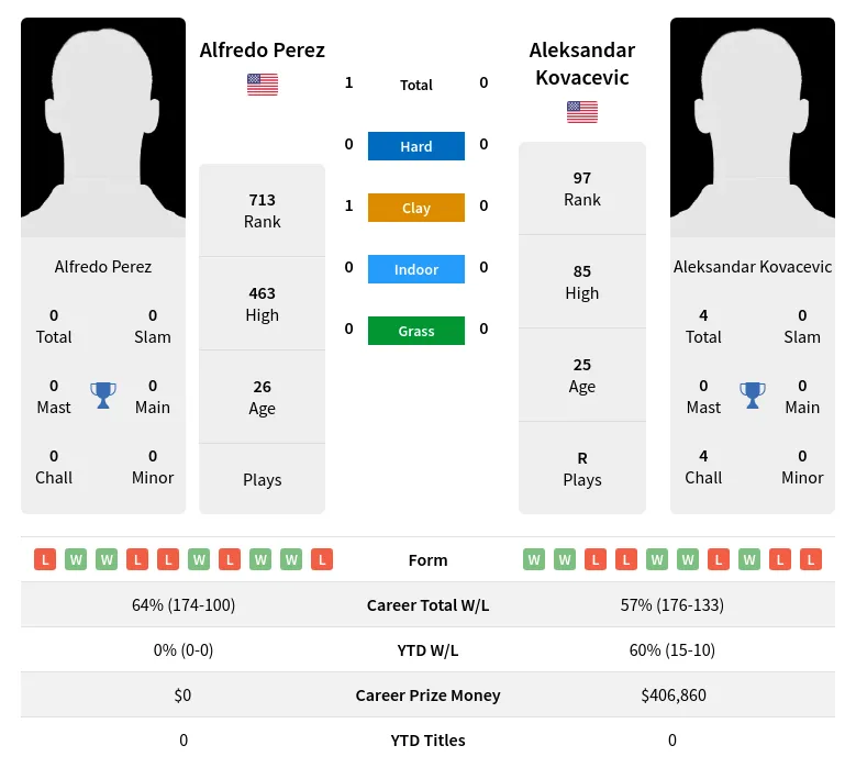 Perez Kovacevic H2h Summary Stats 19th April 2024