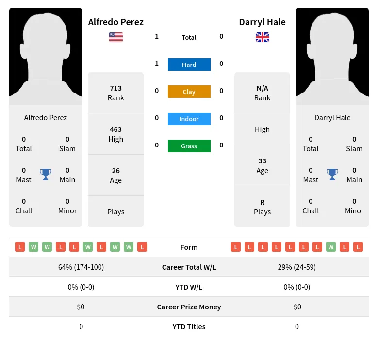 Perez Hale H2h Summary Stats 29th May 2024