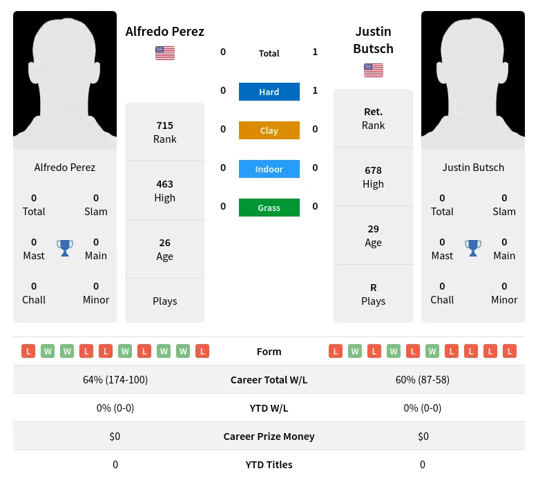 Butsch Perez H2h Summary Stats 4th May 2024