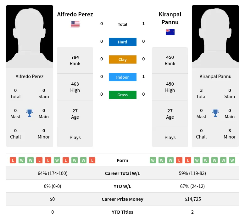 Pannu Perez H2h Summary Stats 23rd June 2024