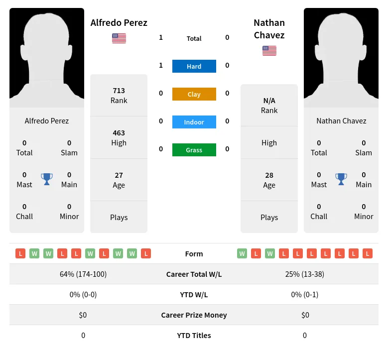 Perez Chavez H2h Summary Stats 29th March 2024